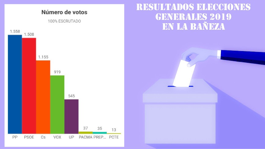 Resultados Elecciones Generales 2019 en La Bañeza