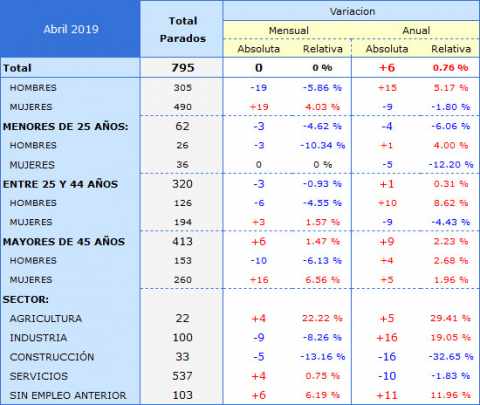 Paro en La Bañeza abril 2019