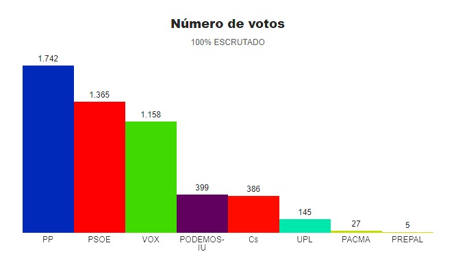 Número de votos 10N 2019 La Bañeza